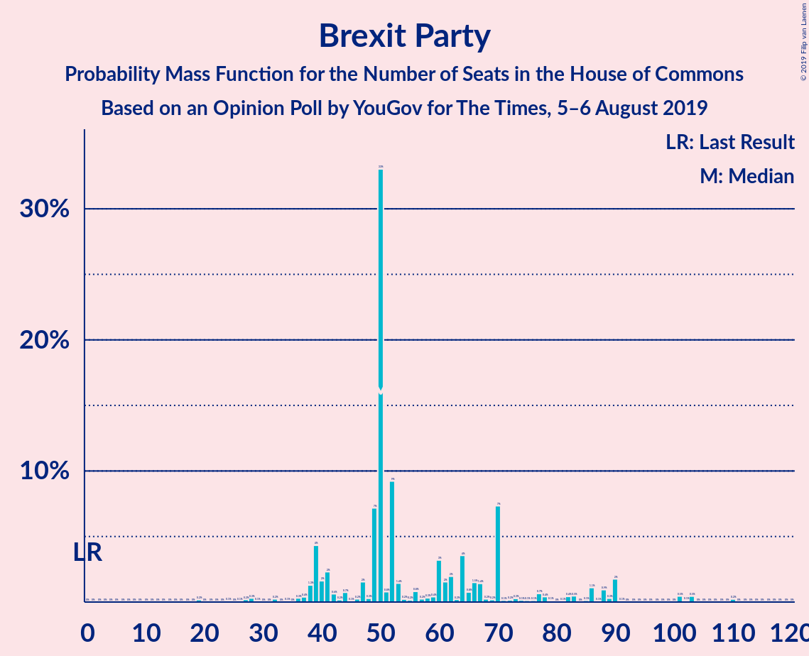 Graph with seats probability mass function not yet produced