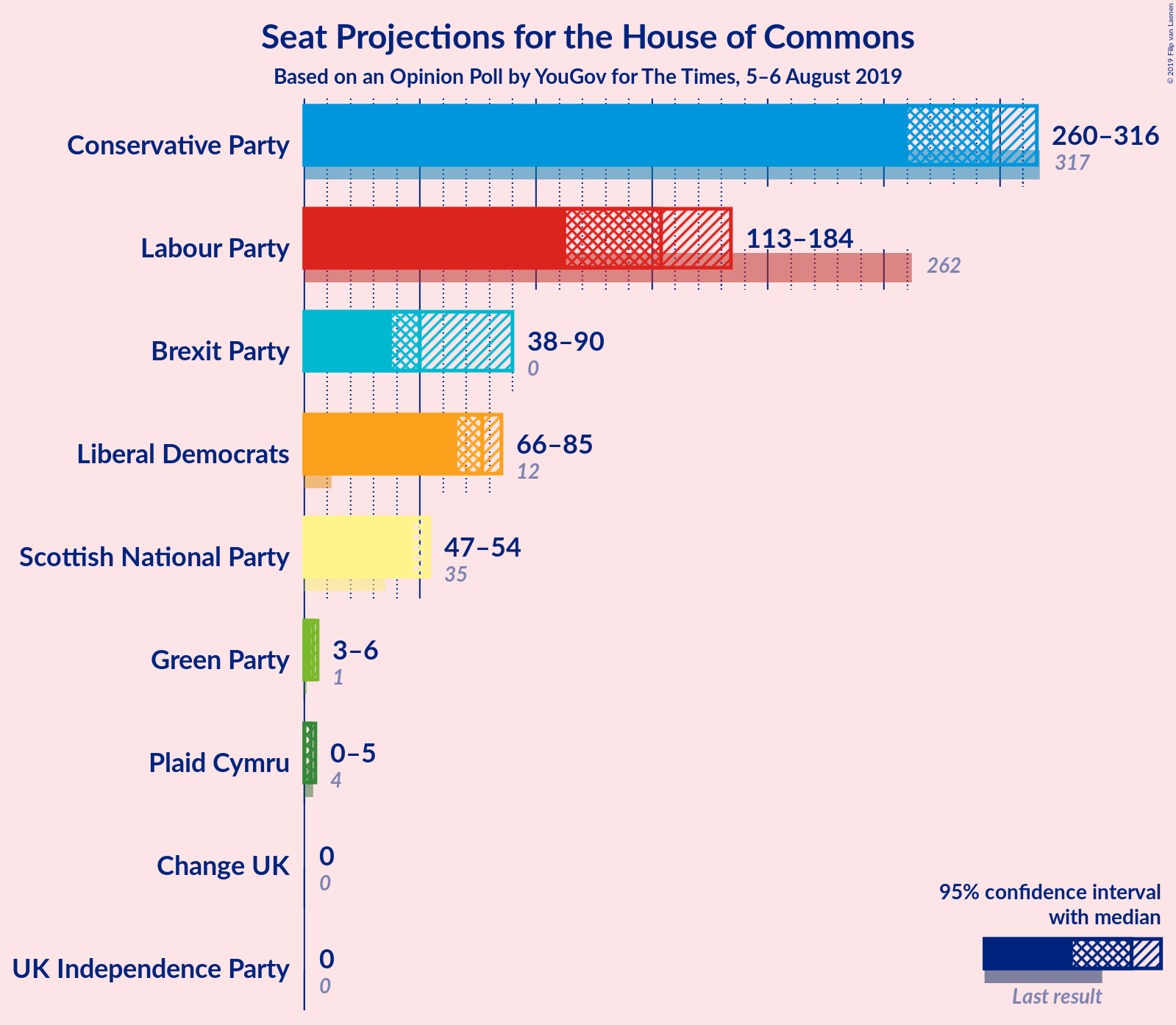 Graph with seats not yet produced