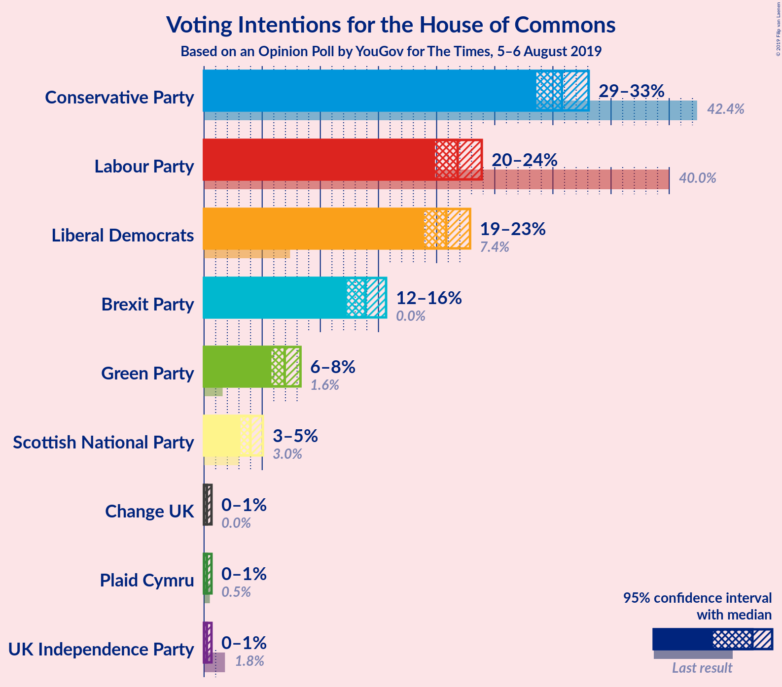 Graph with voting intentions not yet produced