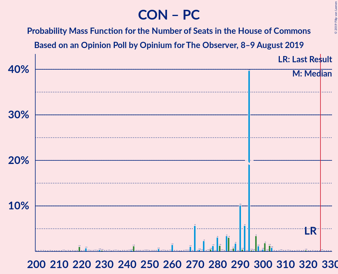 Graph with seats probability mass function not yet produced