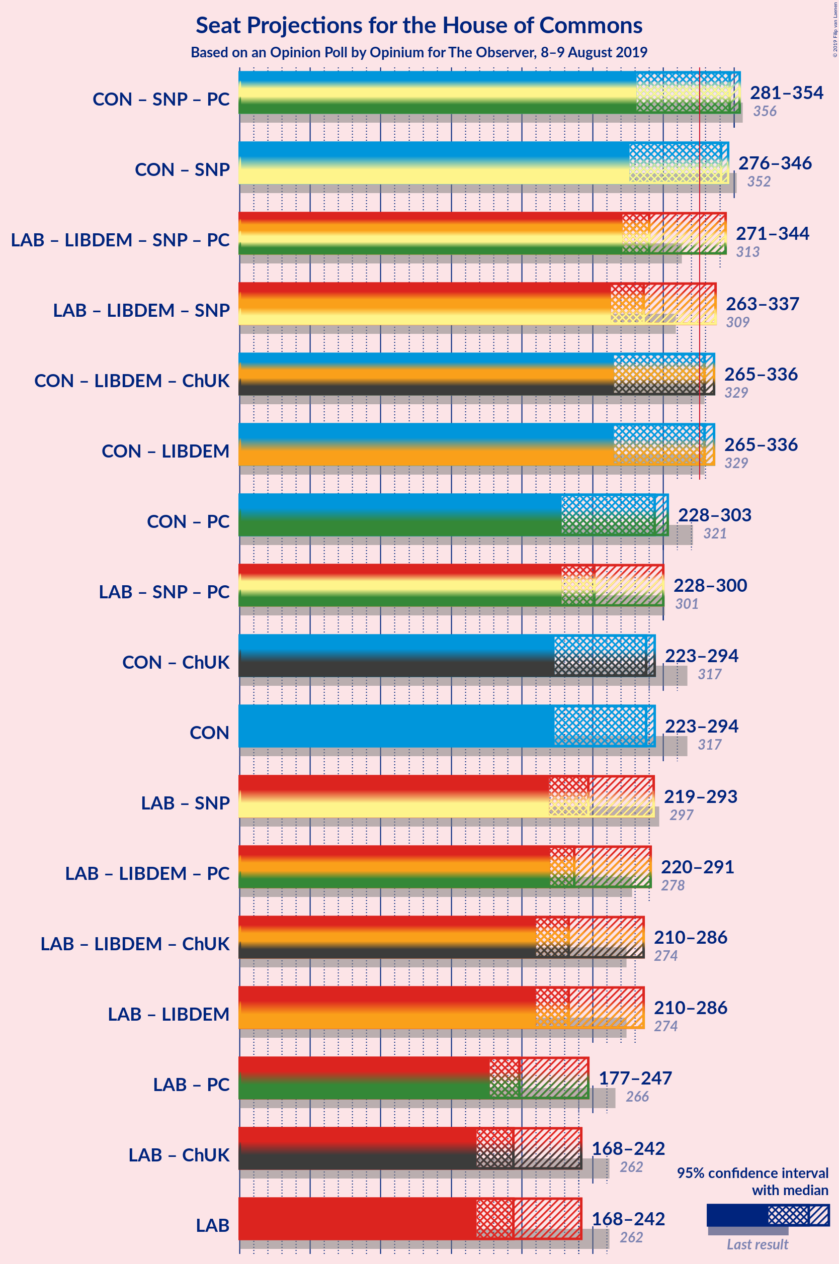 Graph with coalitions seats not yet produced