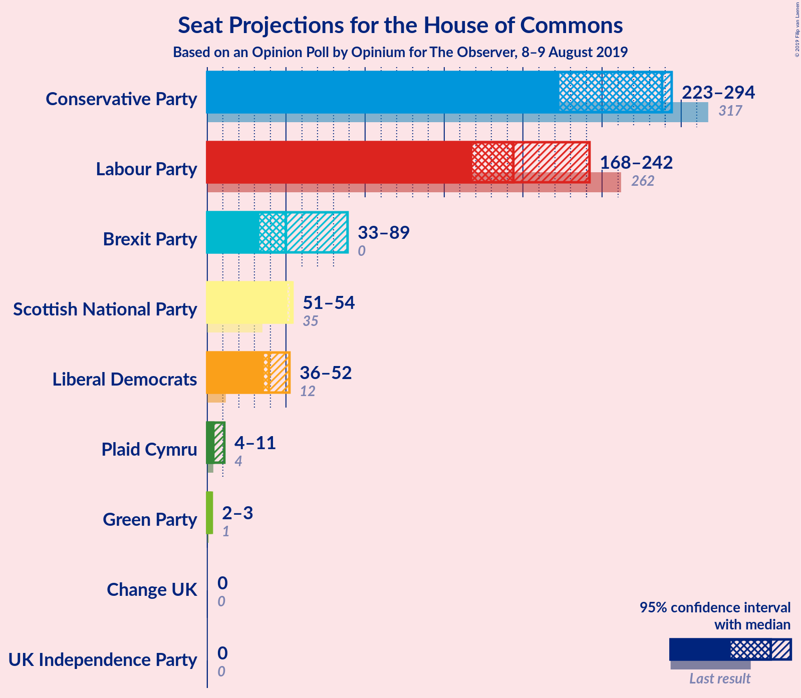 Graph with seats not yet produced