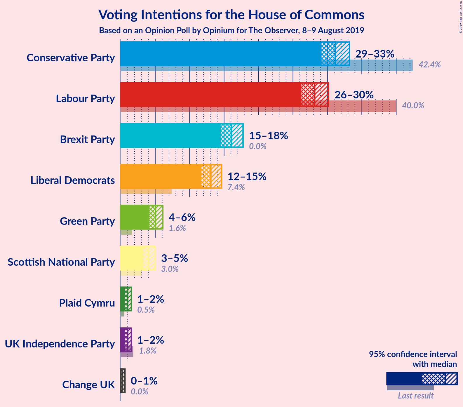 Graph with voting intentions not yet produced