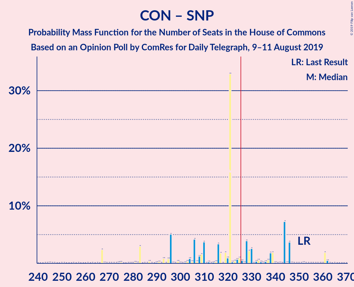 Graph with seats probability mass function not yet produced