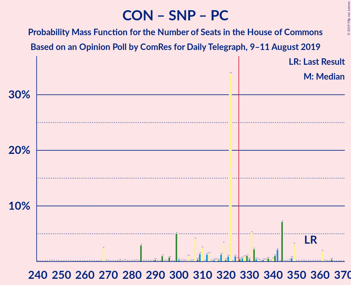 Graph with seats probability mass function not yet produced