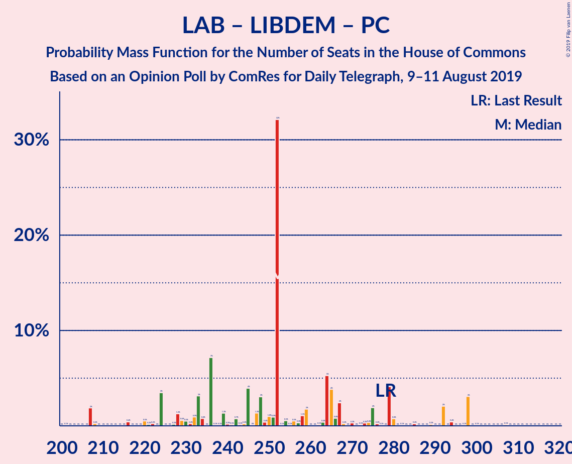 Graph with seats probability mass function not yet produced