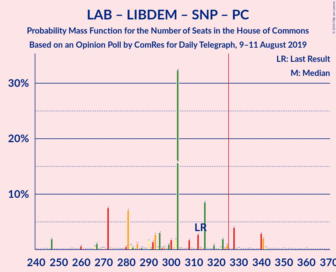 Graph with seats probability mass function not yet produced