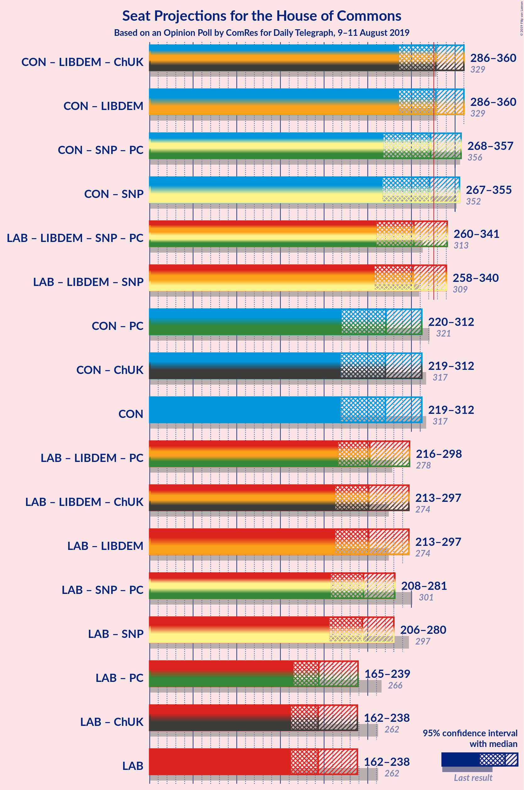 Graph with coalitions seats not yet produced