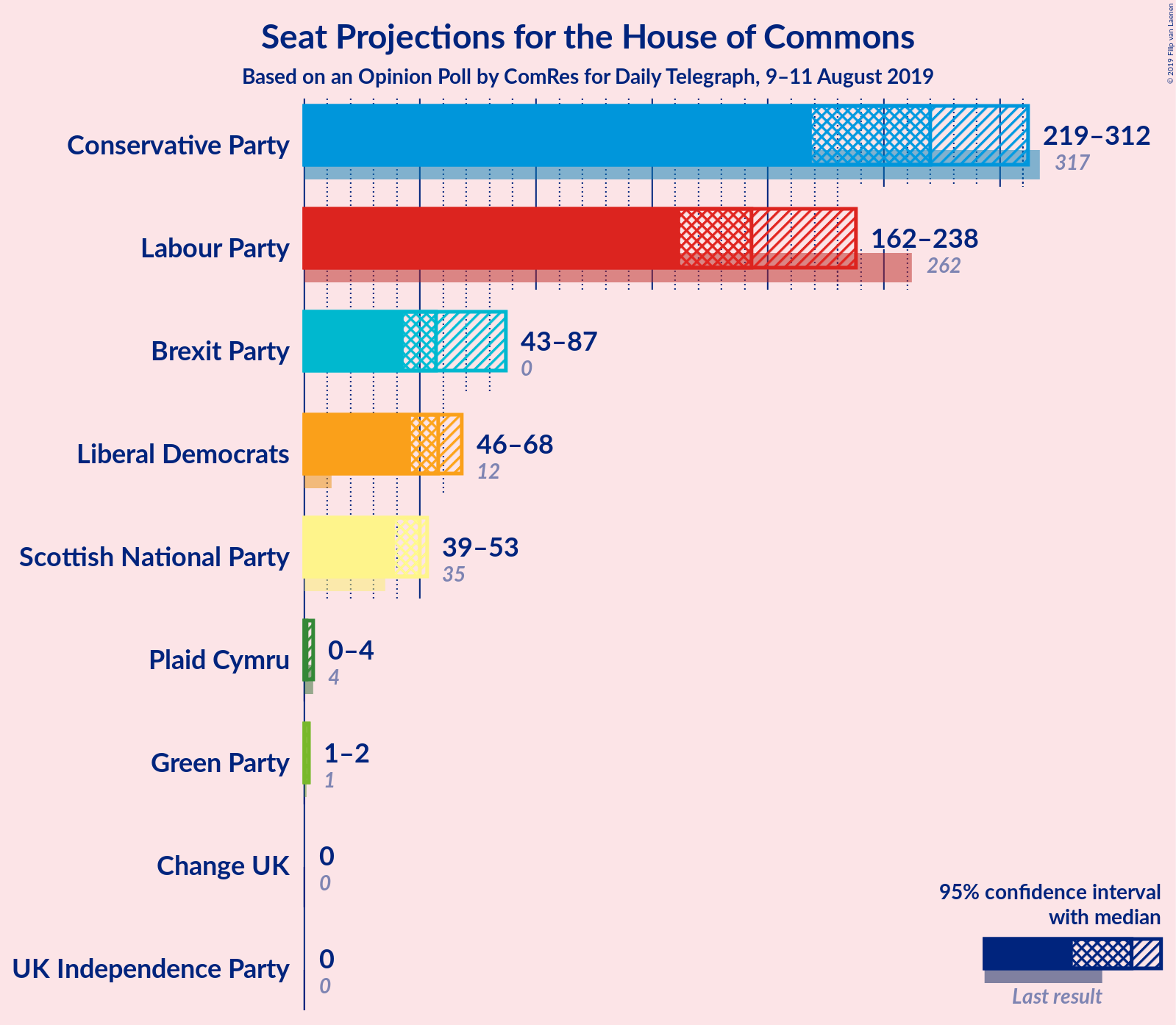 Graph with seats not yet produced