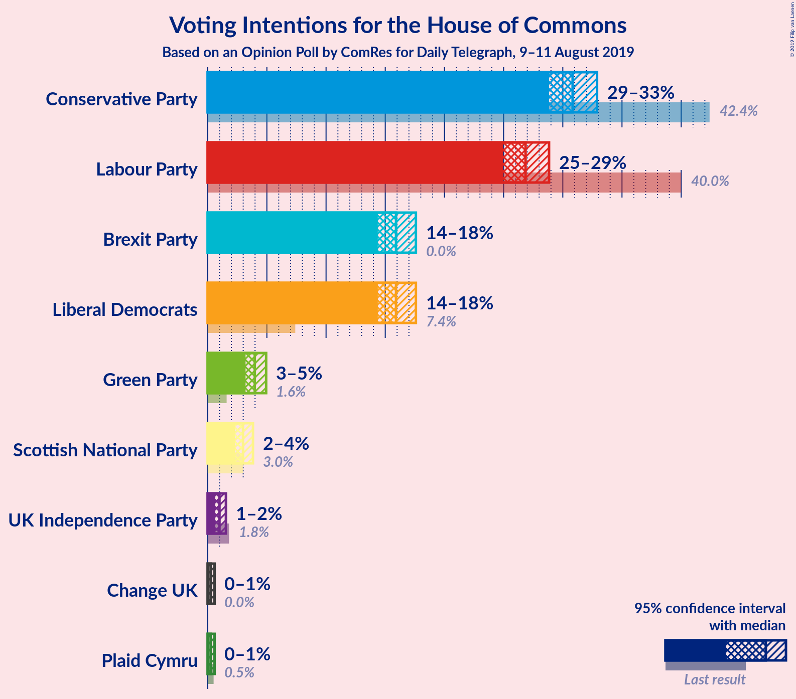 Graph with voting intentions not yet produced