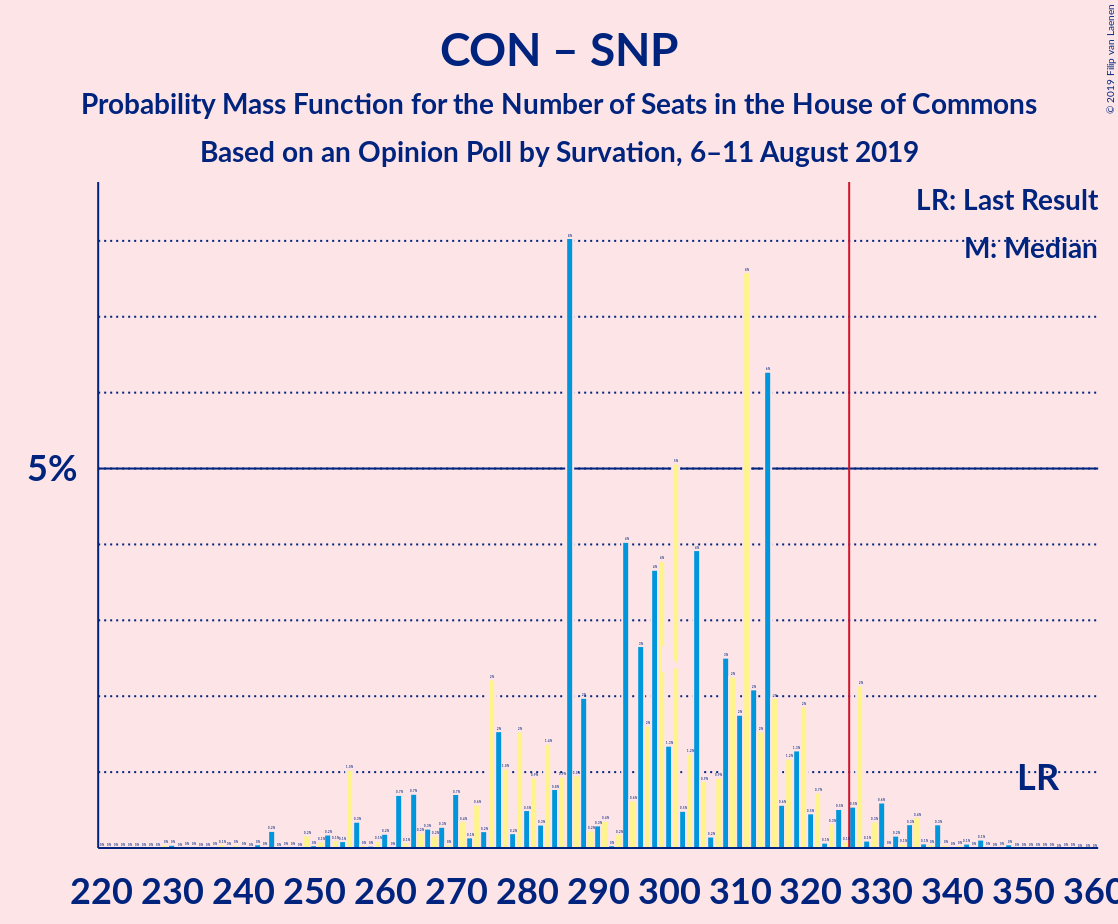 Graph with seats probability mass function not yet produced