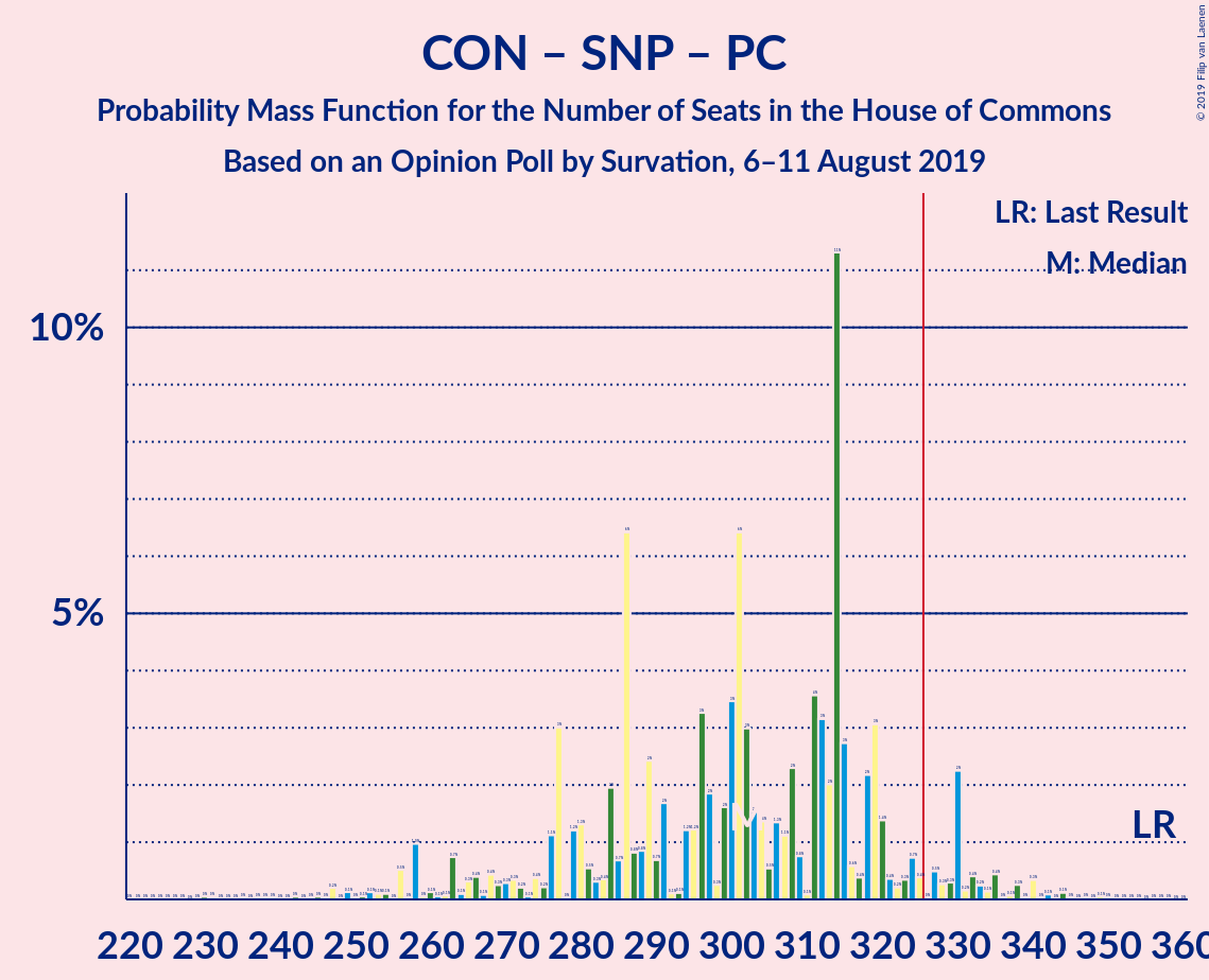 Graph with seats probability mass function not yet produced