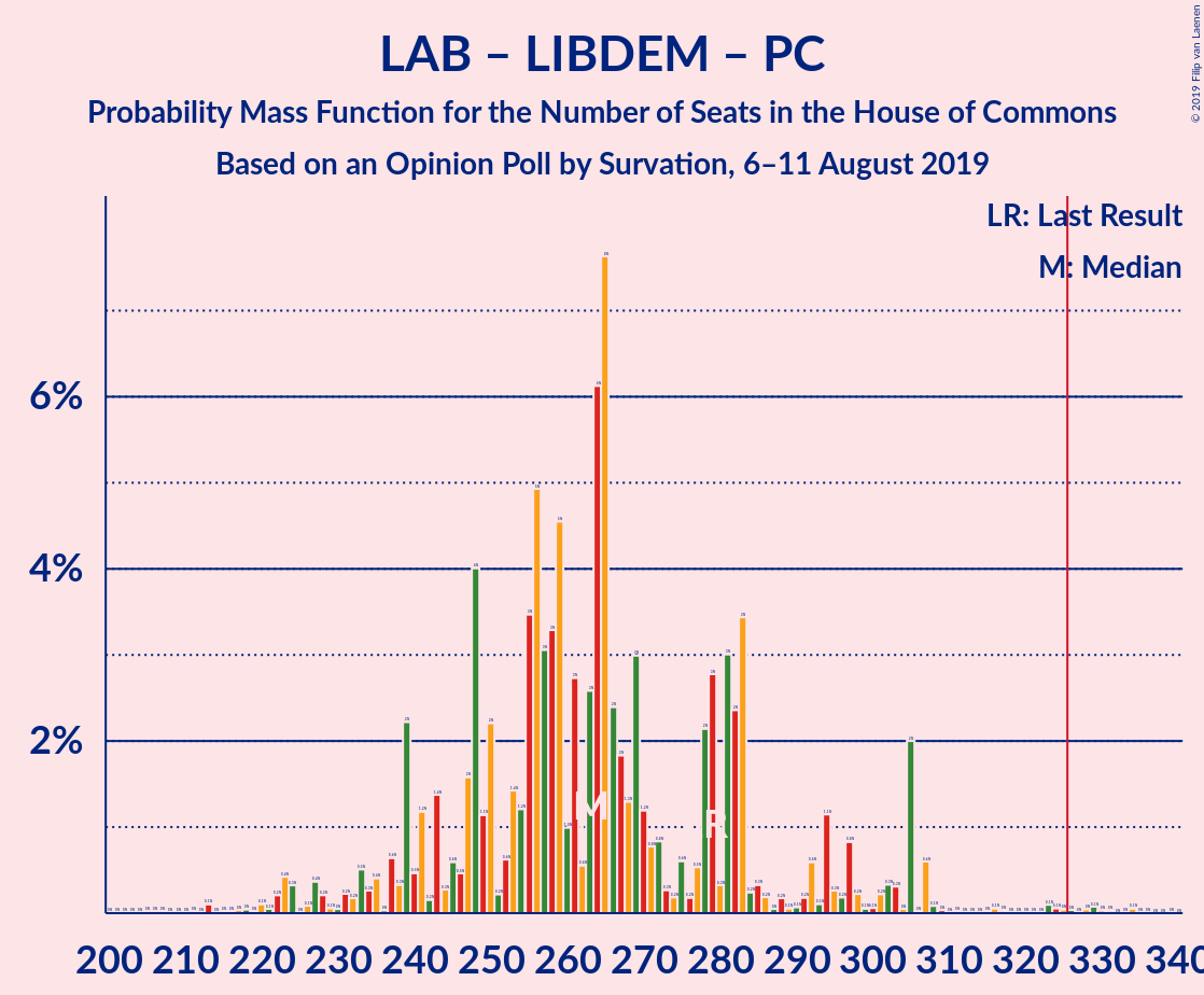 Graph with seats probability mass function not yet produced