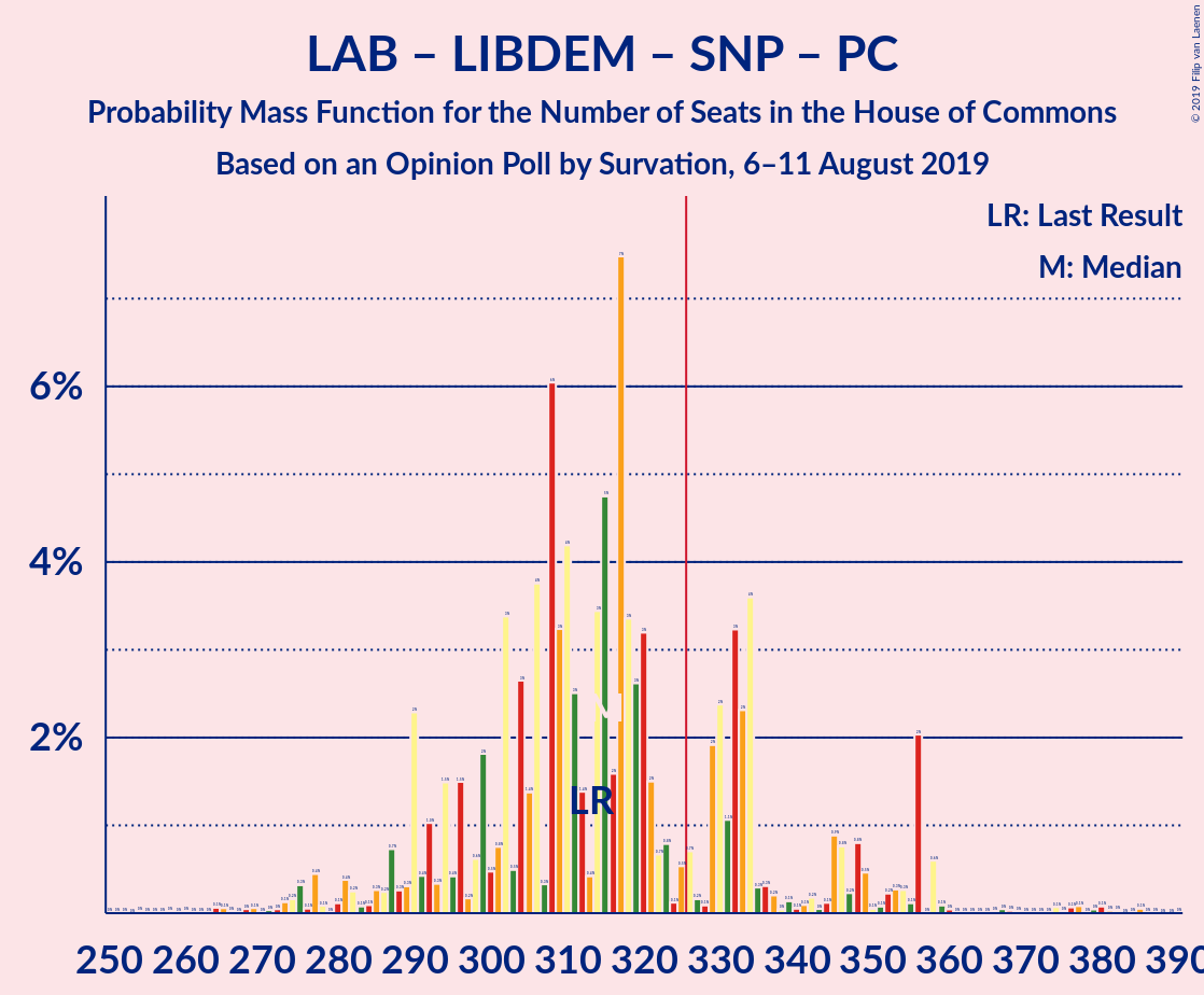 Graph with seats probability mass function not yet produced