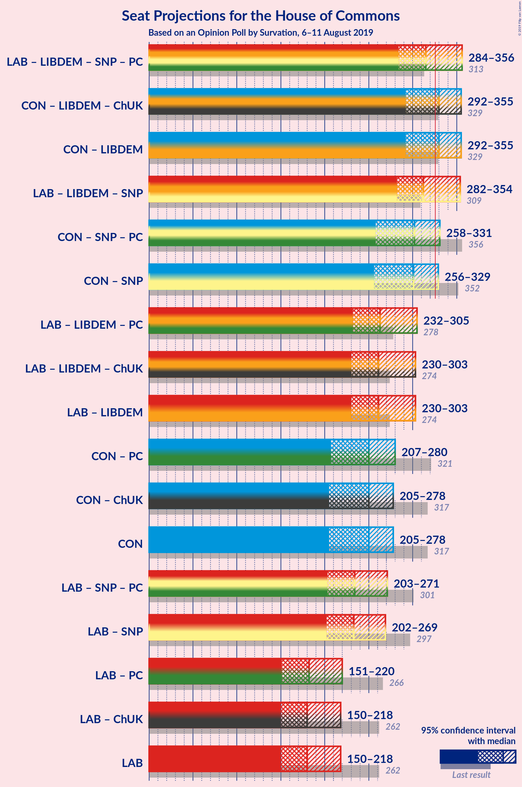 Graph with coalitions seats not yet produced