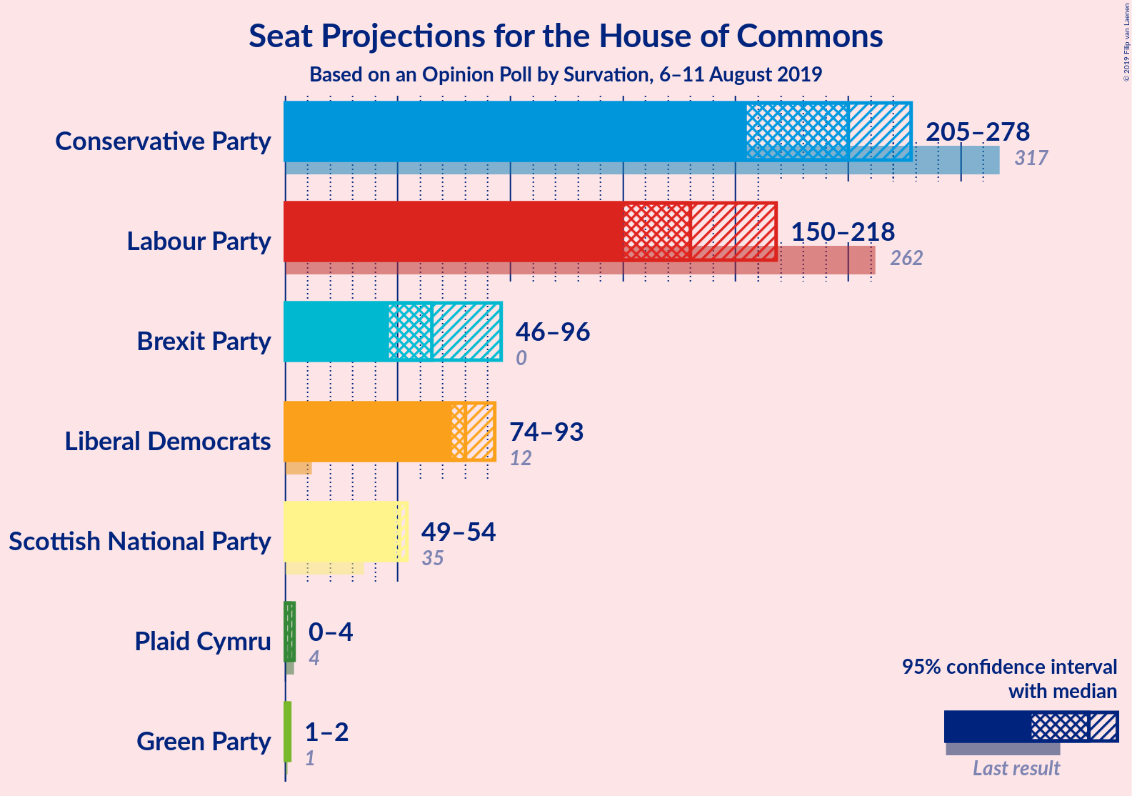 Graph with seats not yet produced