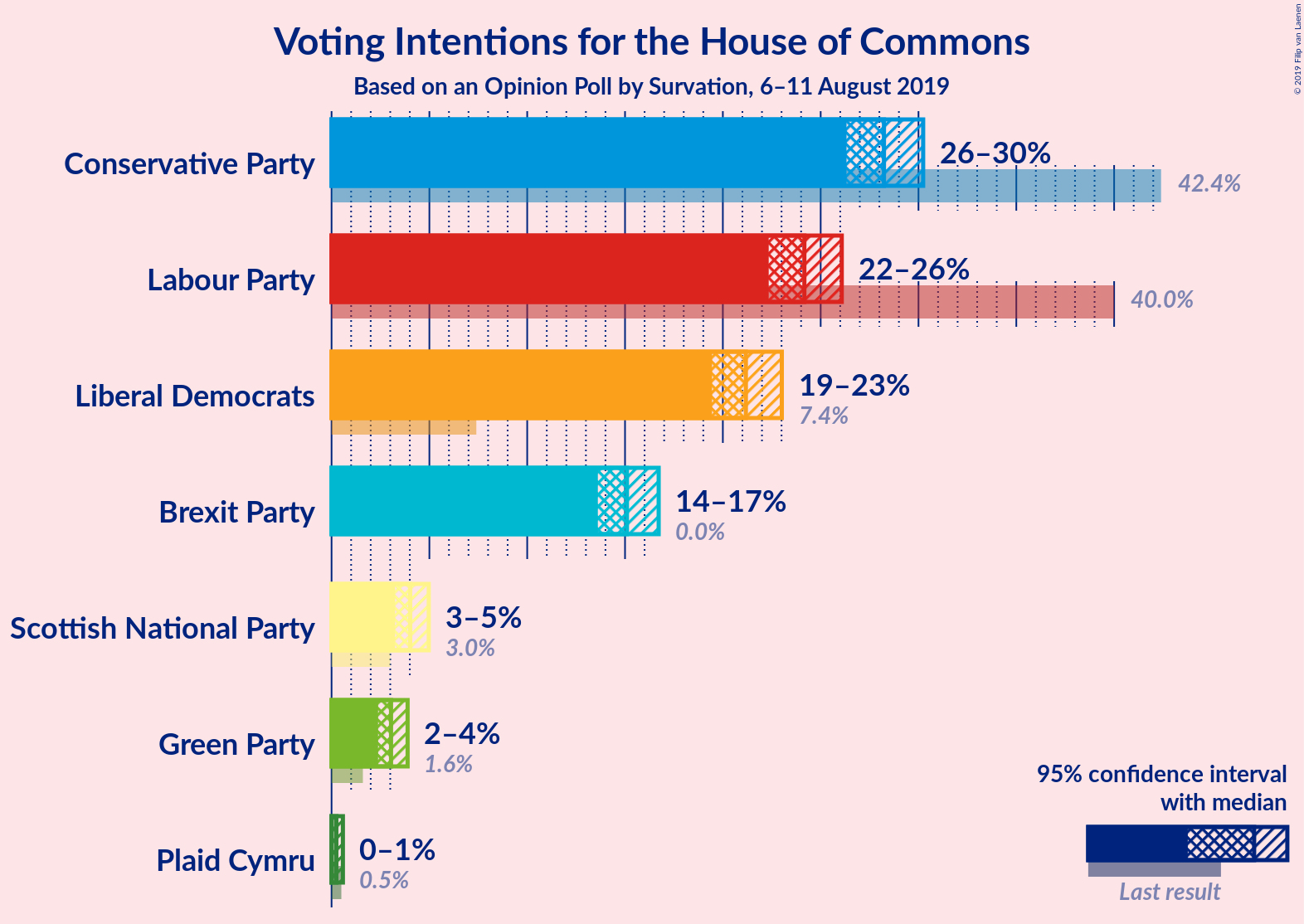 Graph with voting intentions not yet produced