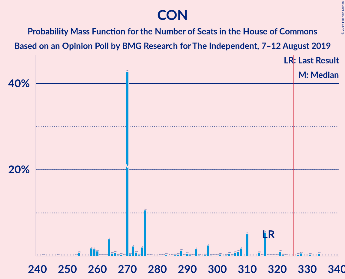 Graph with seats probability mass function not yet produced