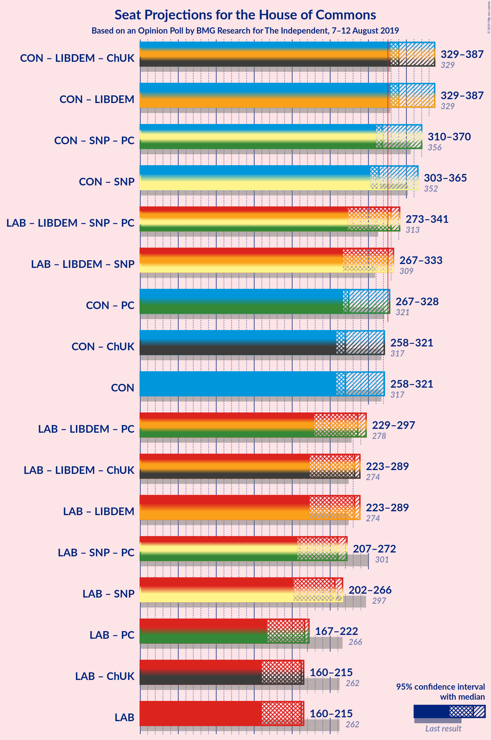 Graph with coalitions seats not yet produced