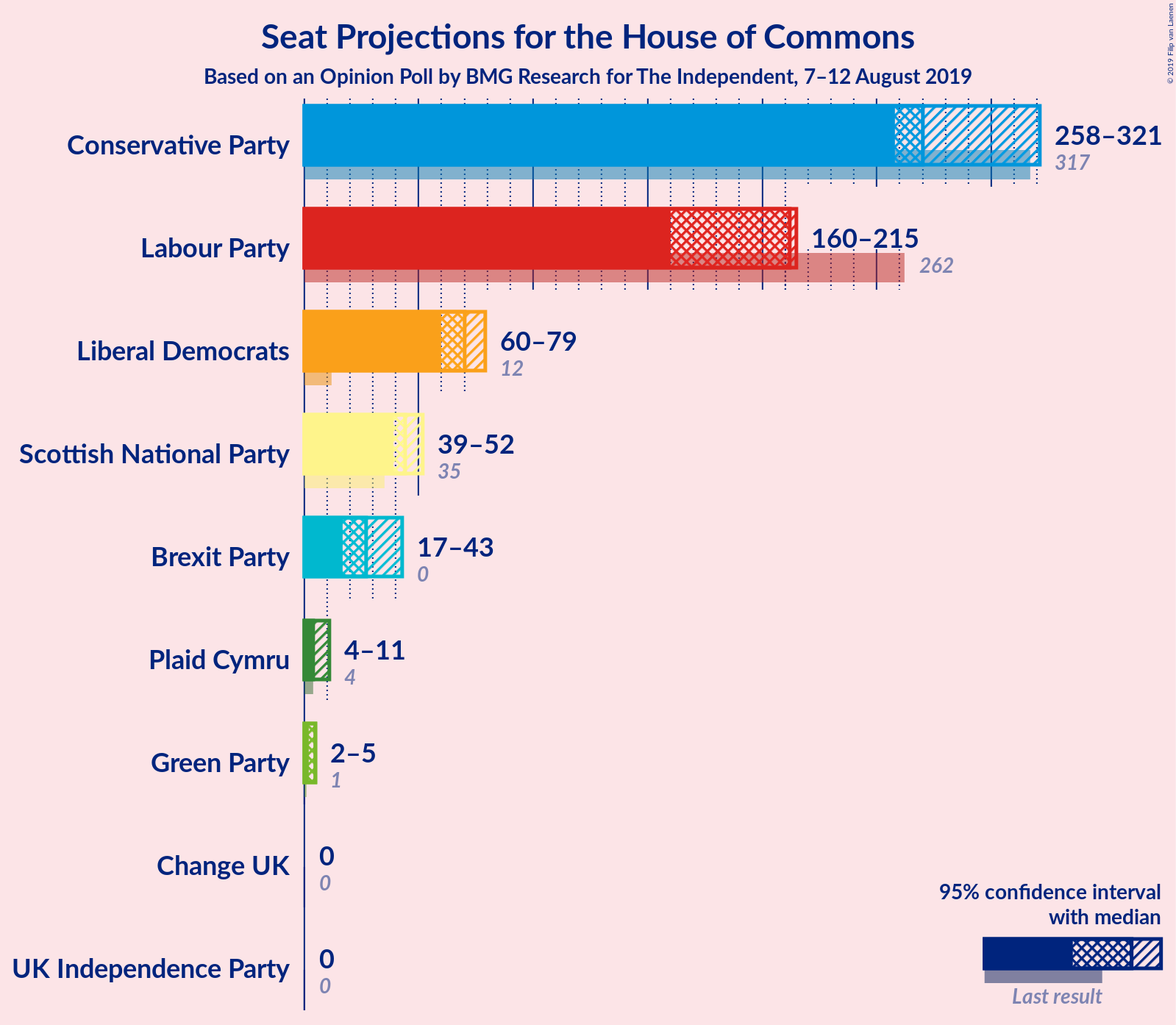 Graph with seats not yet produced