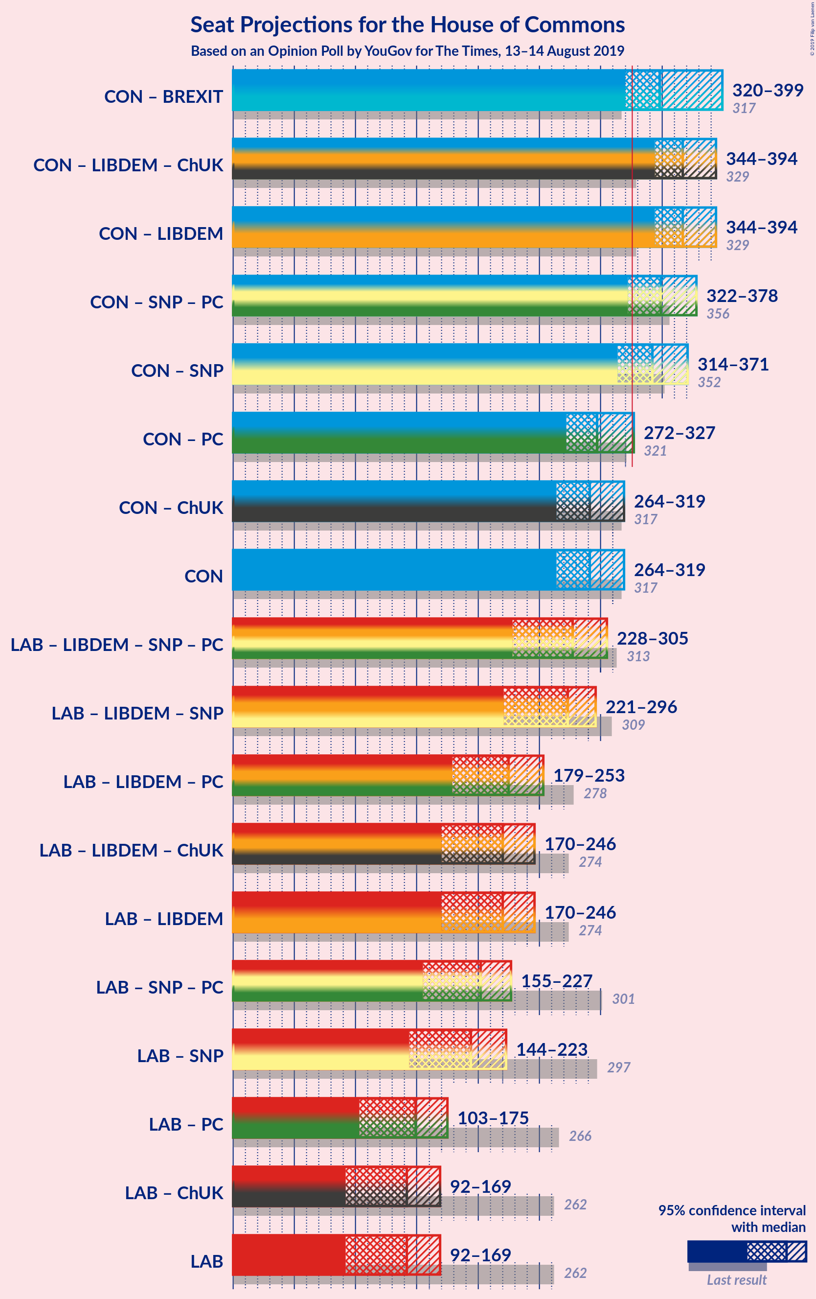 Graph with coalitions seats not yet produced