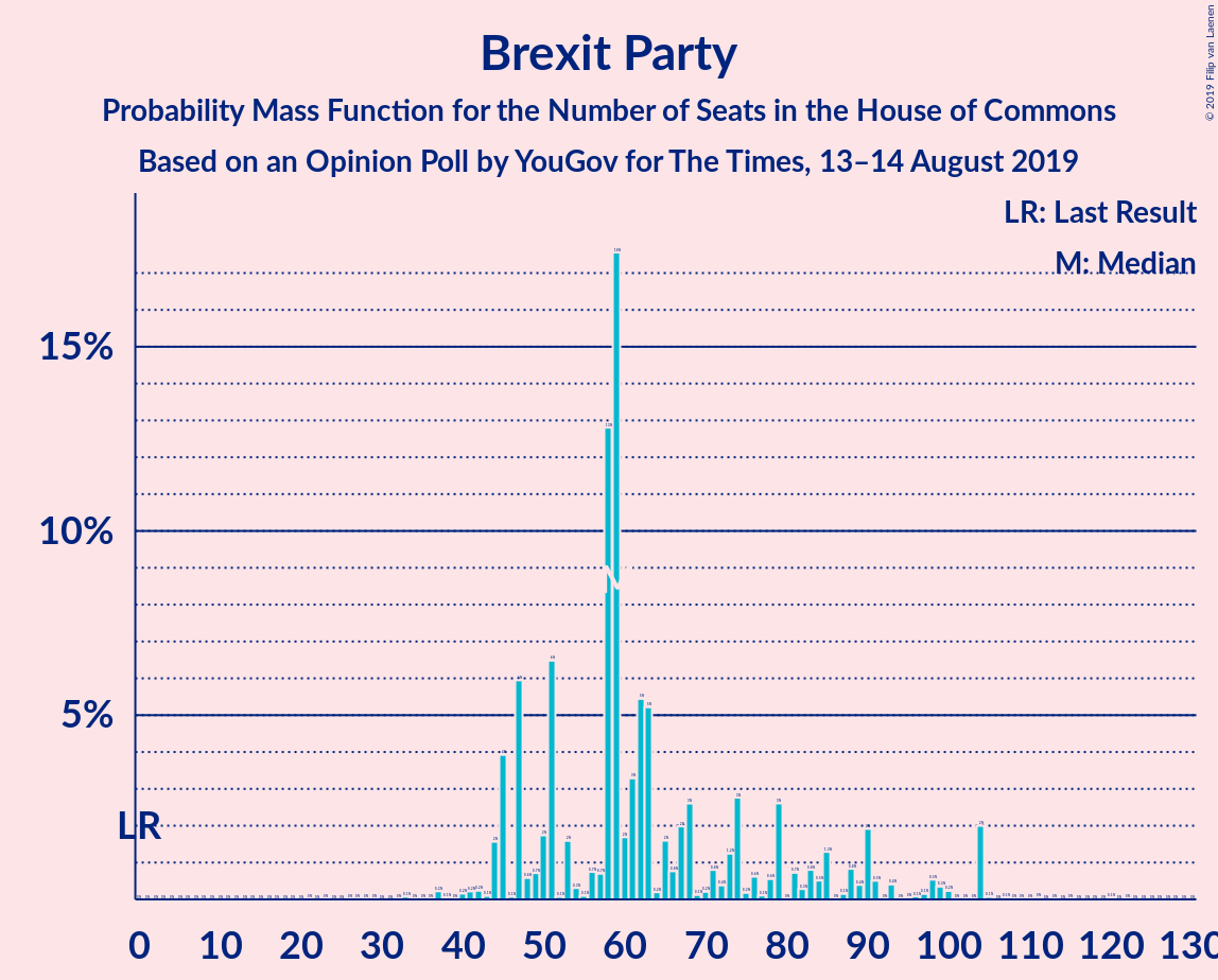 Graph with seats probability mass function not yet produced