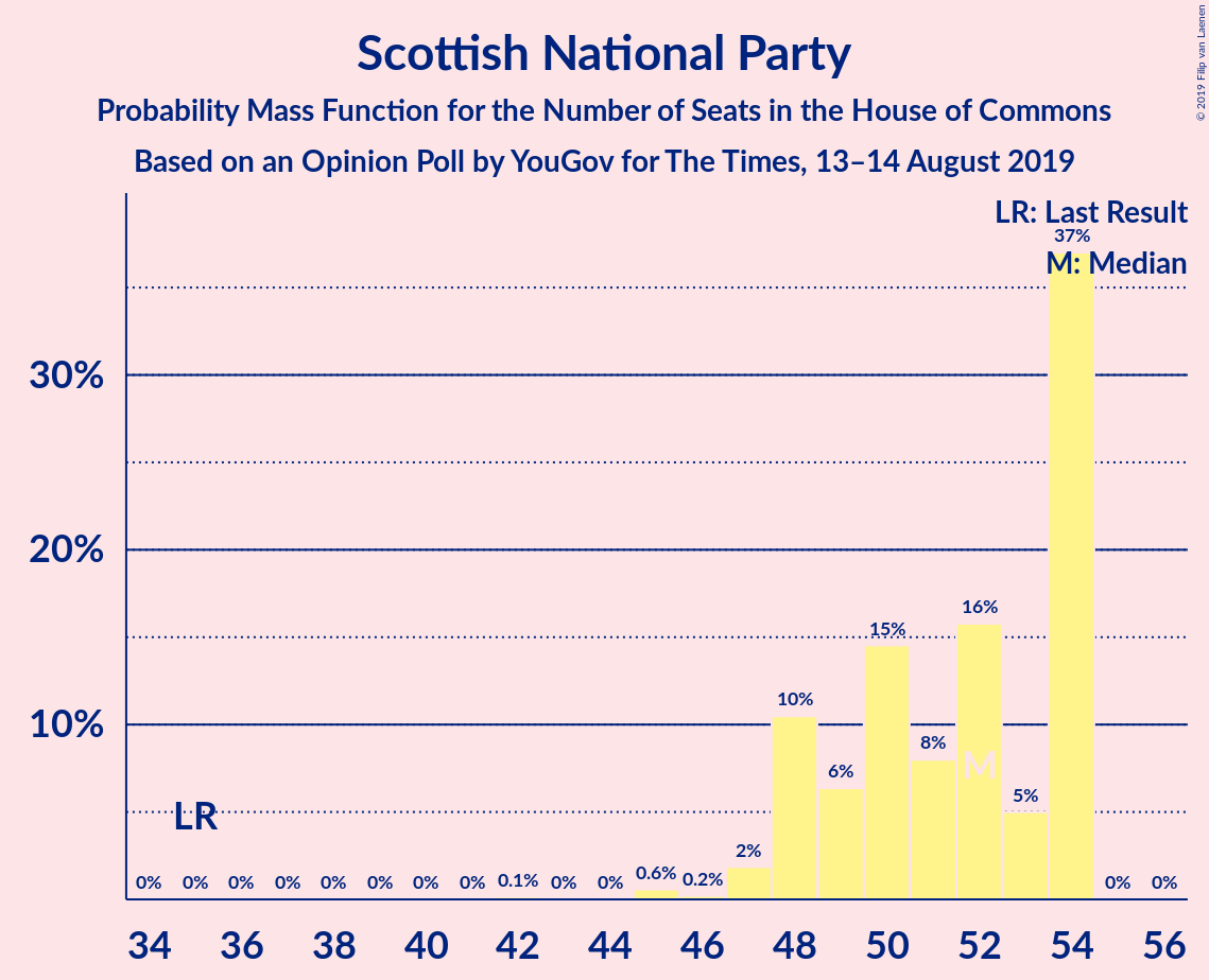 Graph with seats probability mass function not yet produced