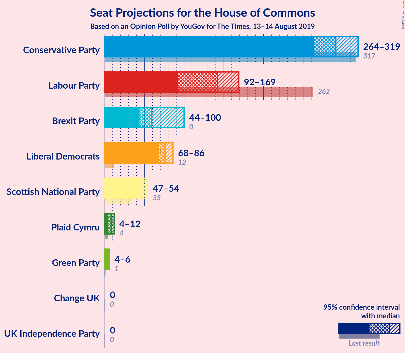 Graph with seats not yet produced