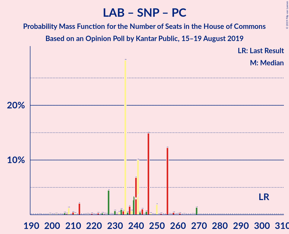 Graph with seats probability mass function not yet produced