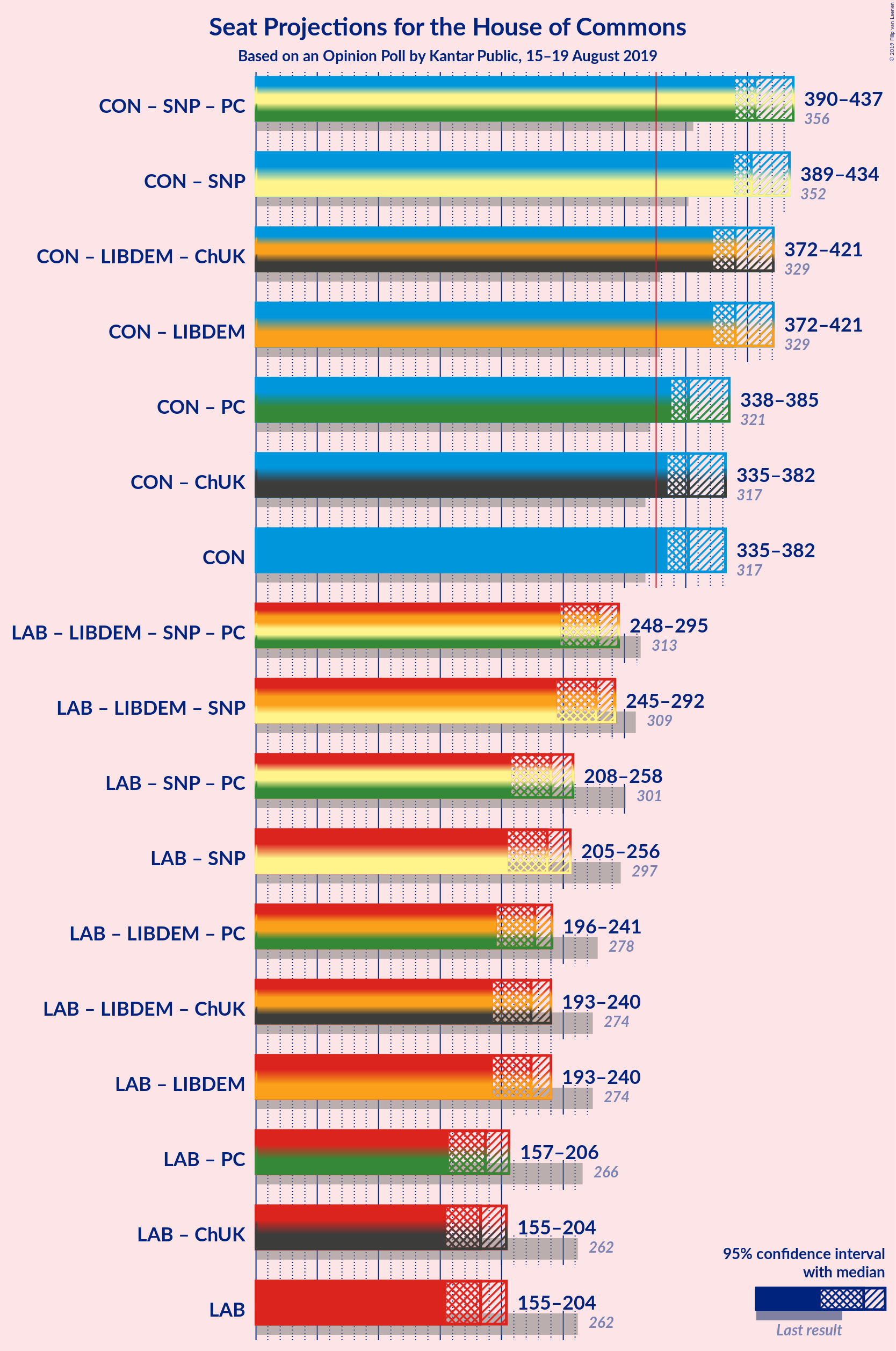 Graph with coalitions seats not yet produced