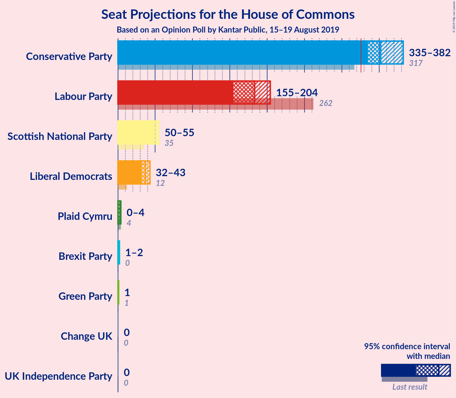 Graph with seats not yet produced