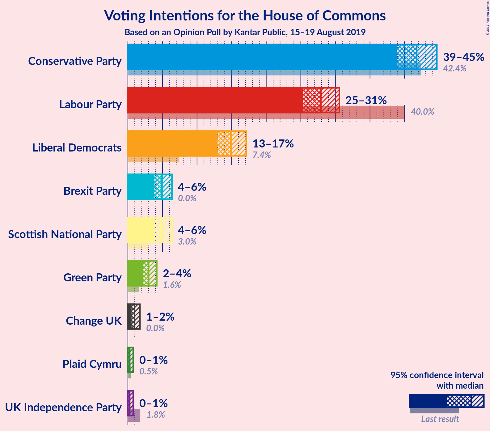 Graph with voting intentions not yet produced