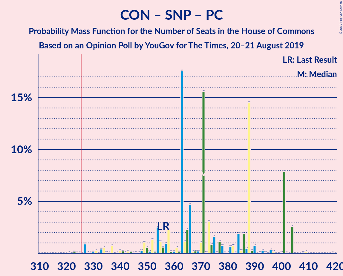 Graph with seats probability mass function not yet produced