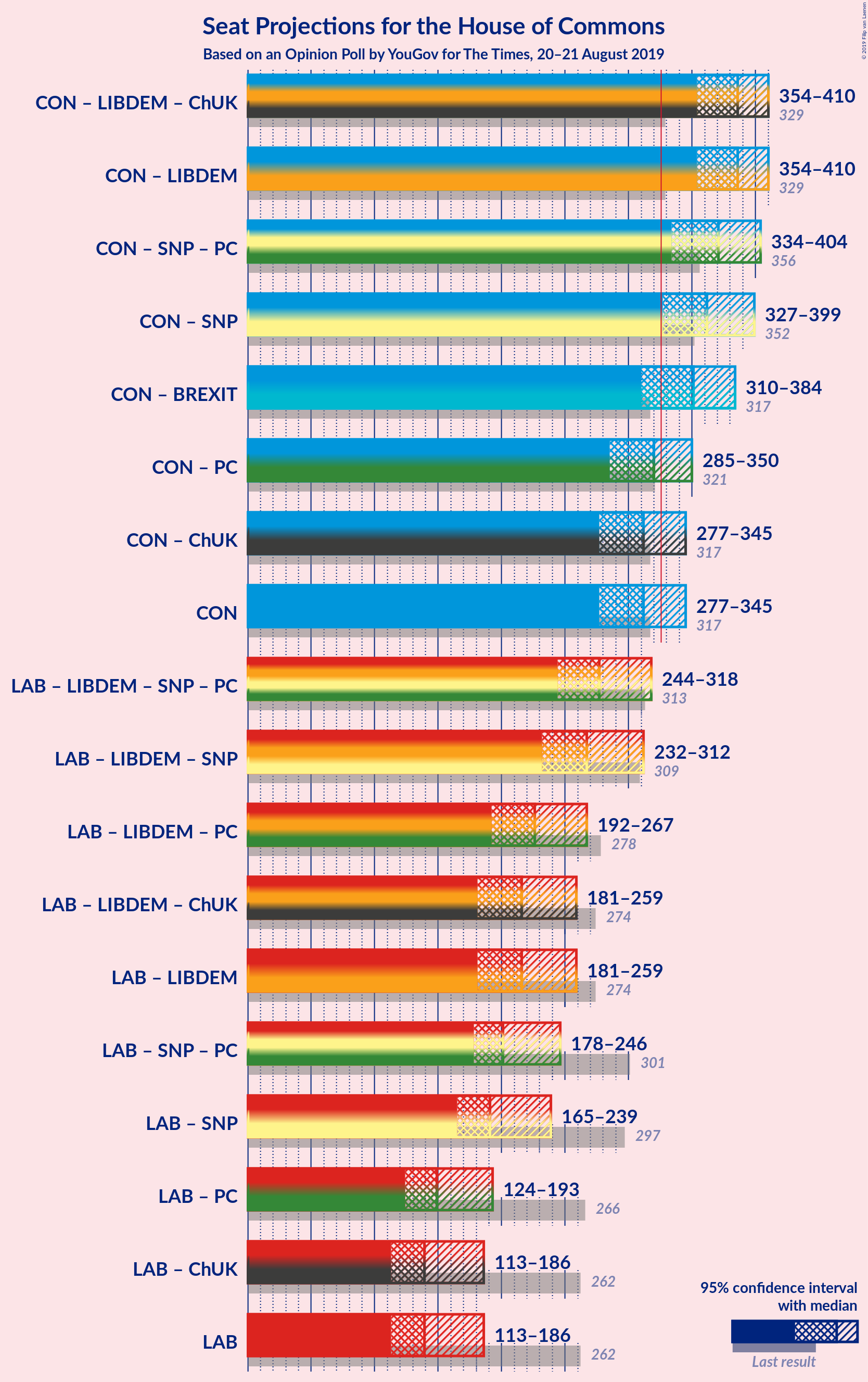 Graph with coalitions seats not yet produced