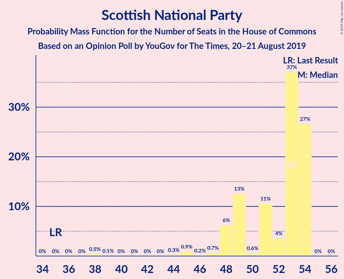 Graph with seats probability mass function not yet produced