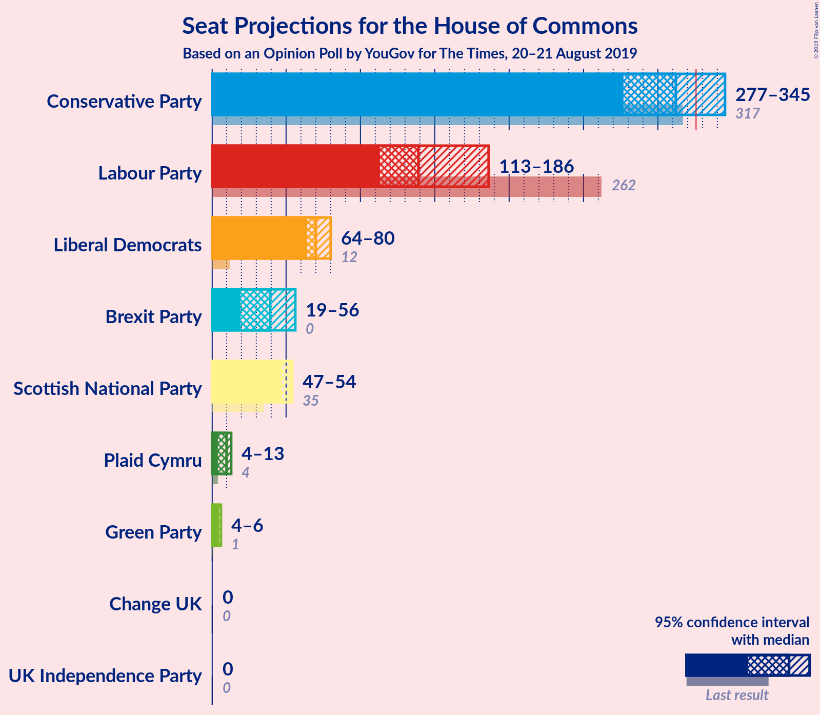 Graph with seats not yet produced