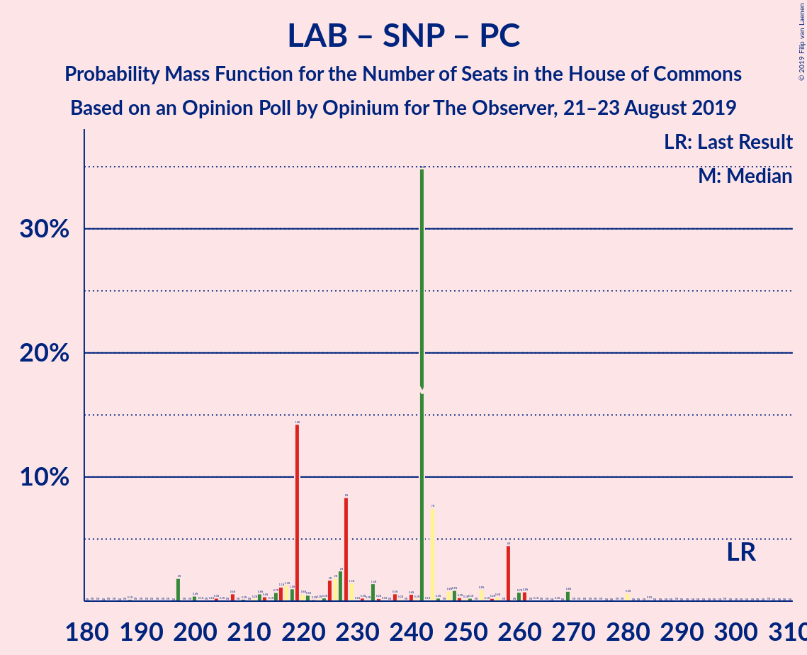 Graph with seats probability mass function not yet produced