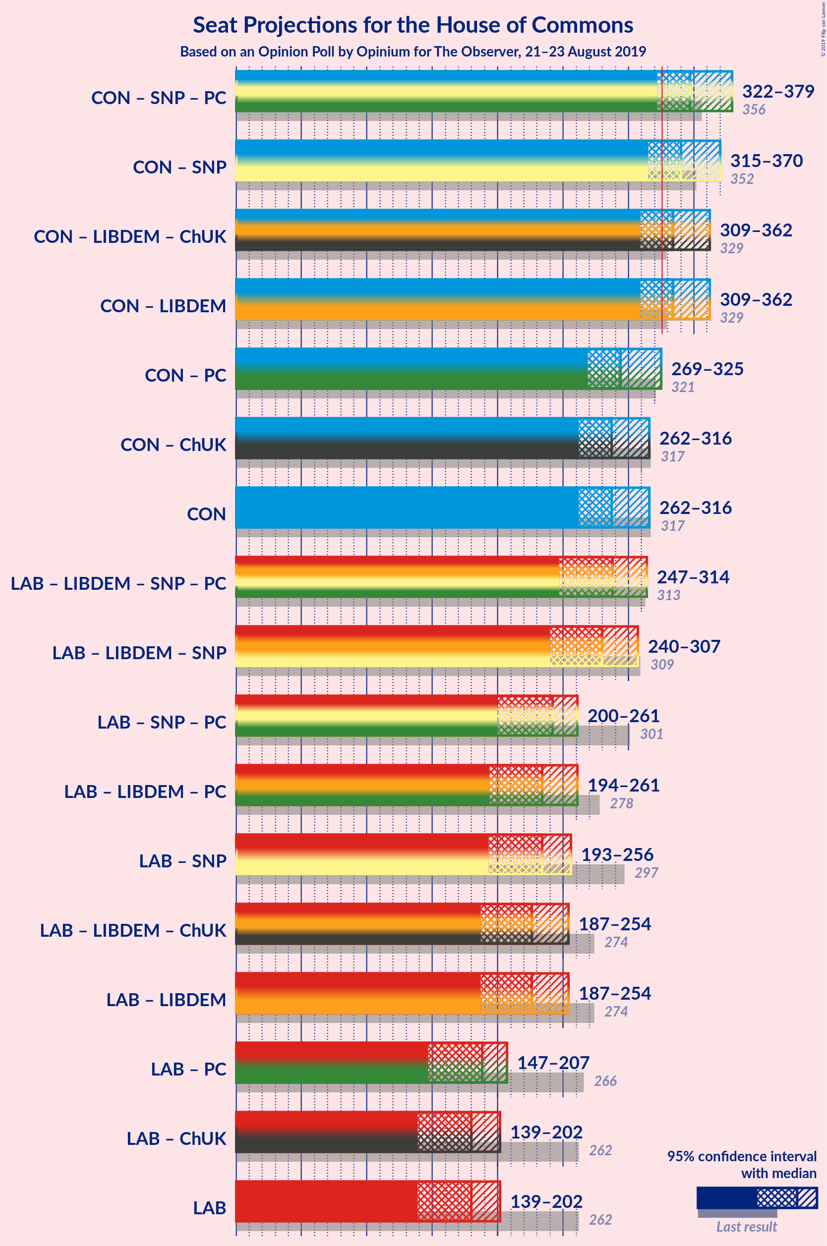 Graph with coalitions seats not yet produced