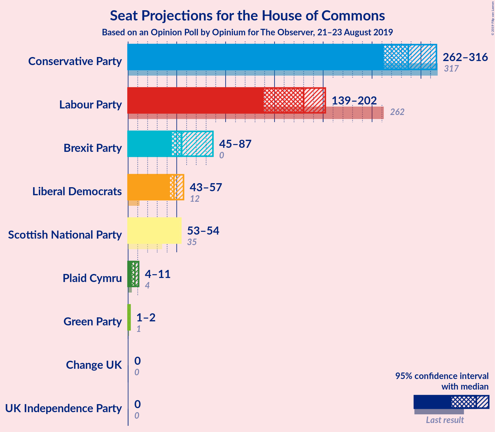 Graph with seats not yet produced