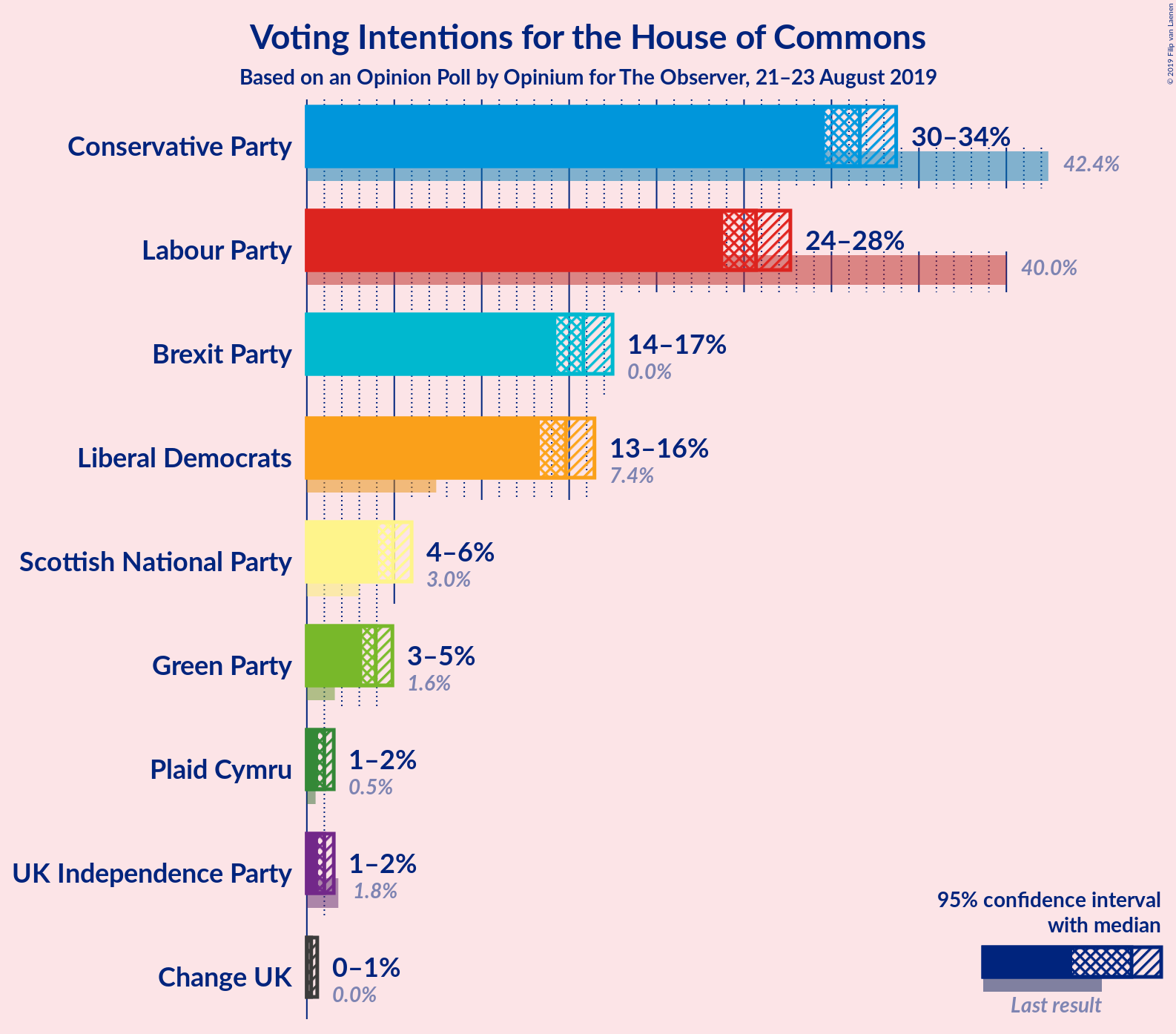 Graph with voting intentions not yet produced