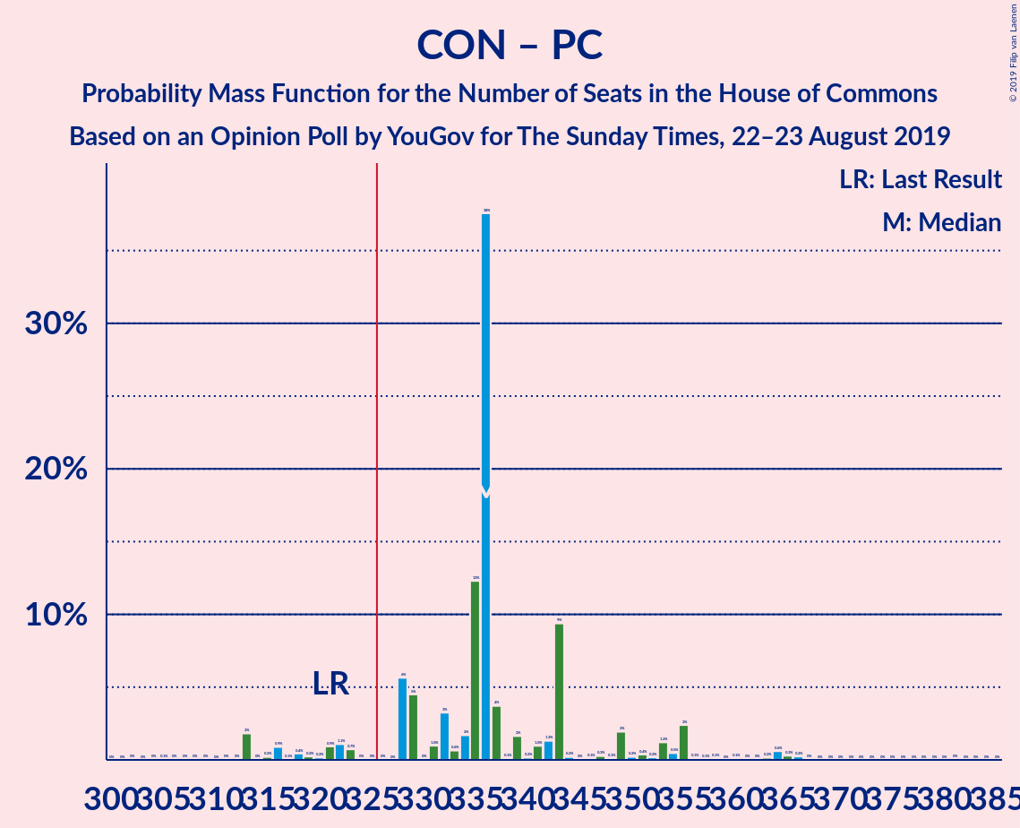 Graph with seats probability mass function not yet produced