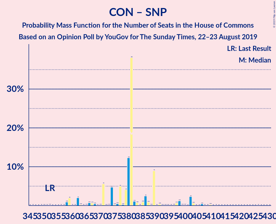 Graph with seats probability mass function not yet produced