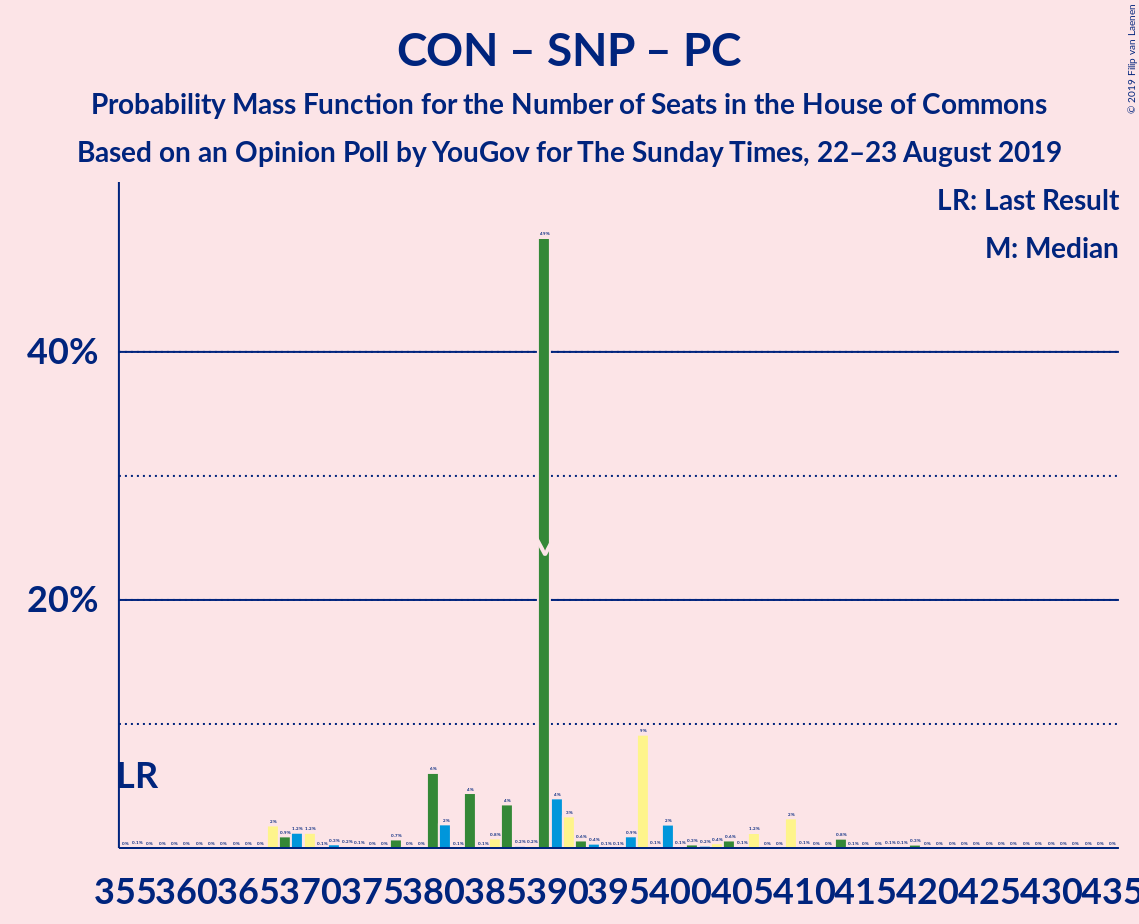 Graph with seats probability mass function not yet produced