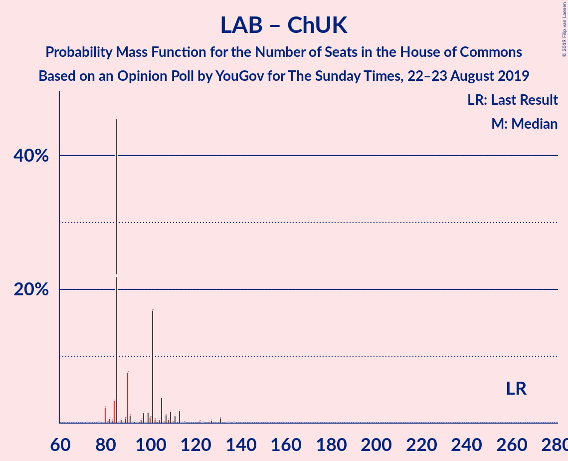 Graph with seats probability mass function not yet produced