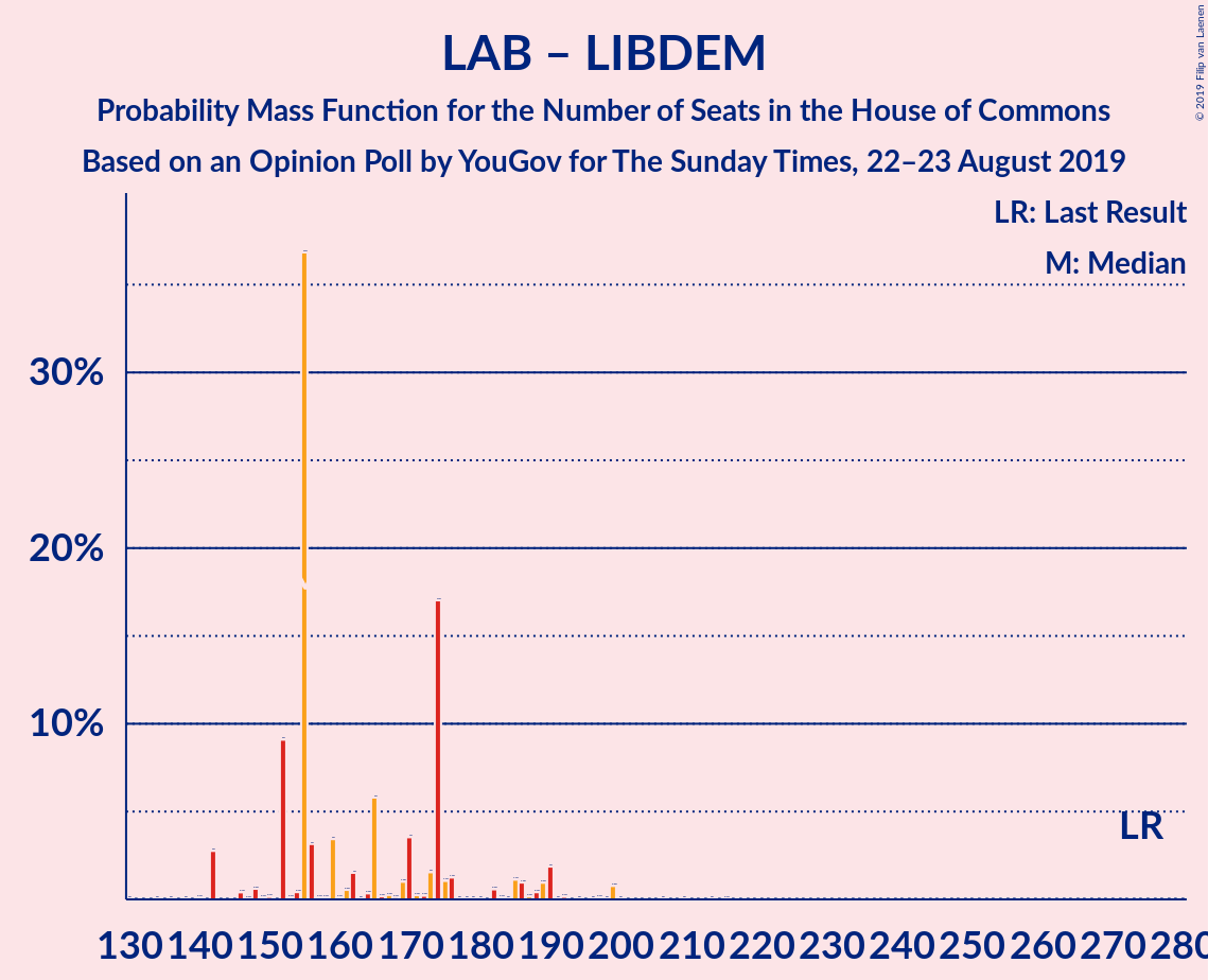 Graph with seats probability mass function not yet produced