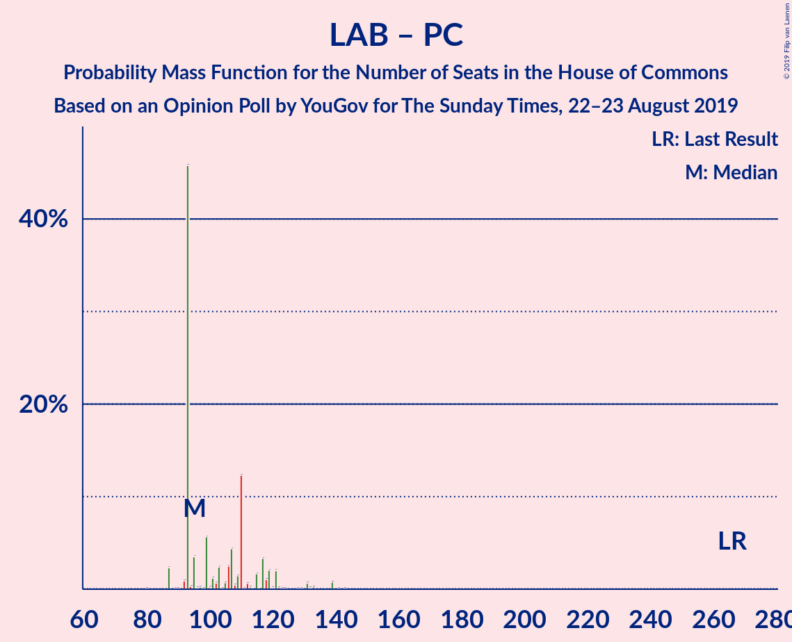 Graph with seats probability mass function not yet produced