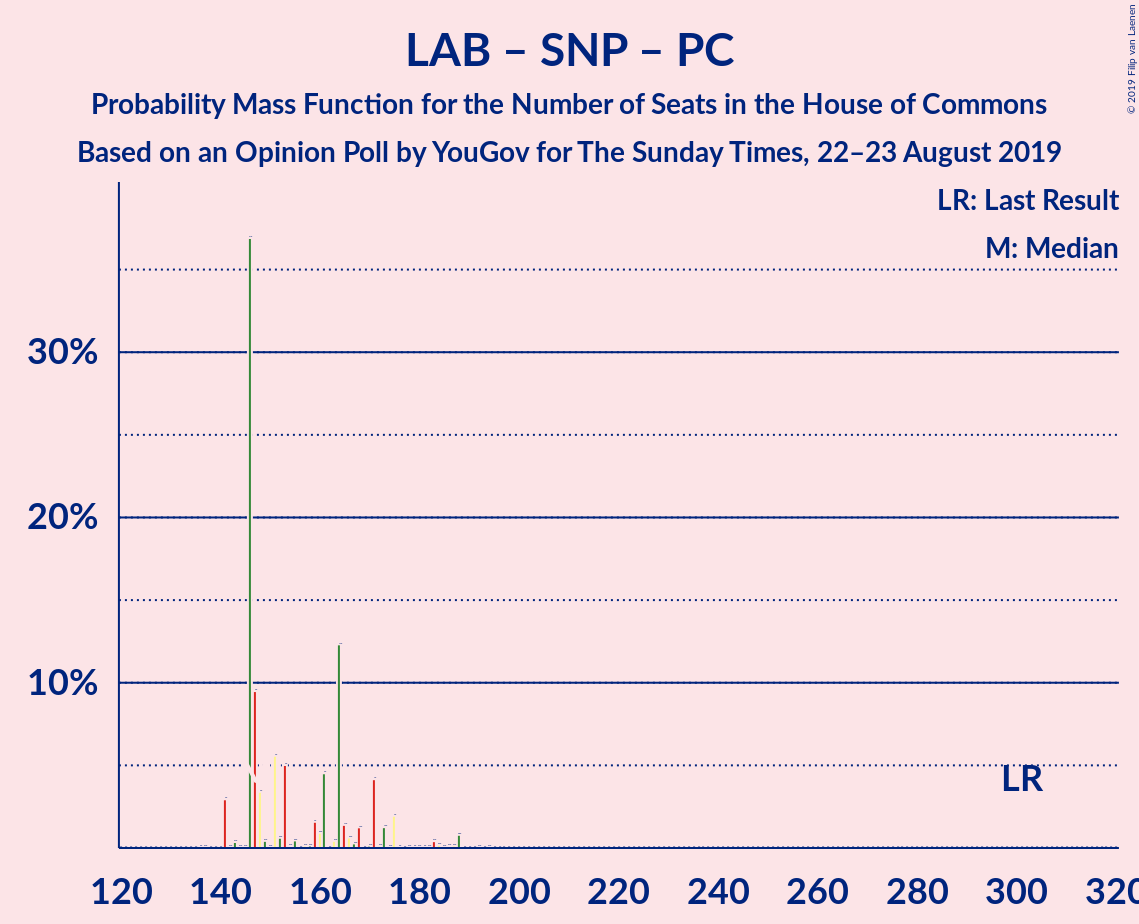 Graph with seats probability mass function not yet produced