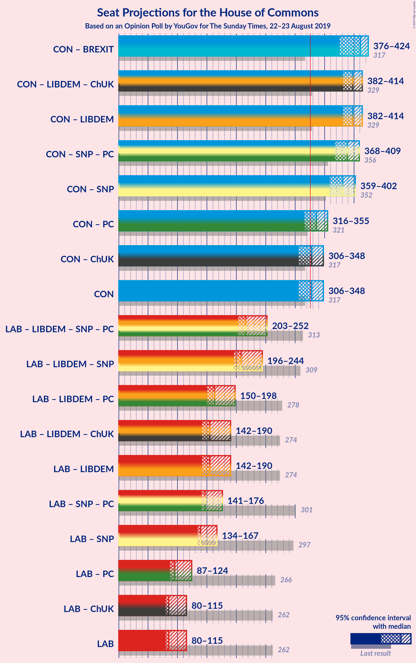 Graph with coalitions seats not yet produced