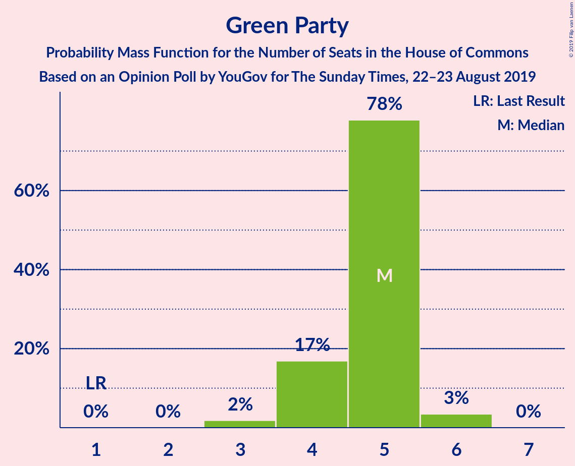 Graph with seats probability mass function not yet produced