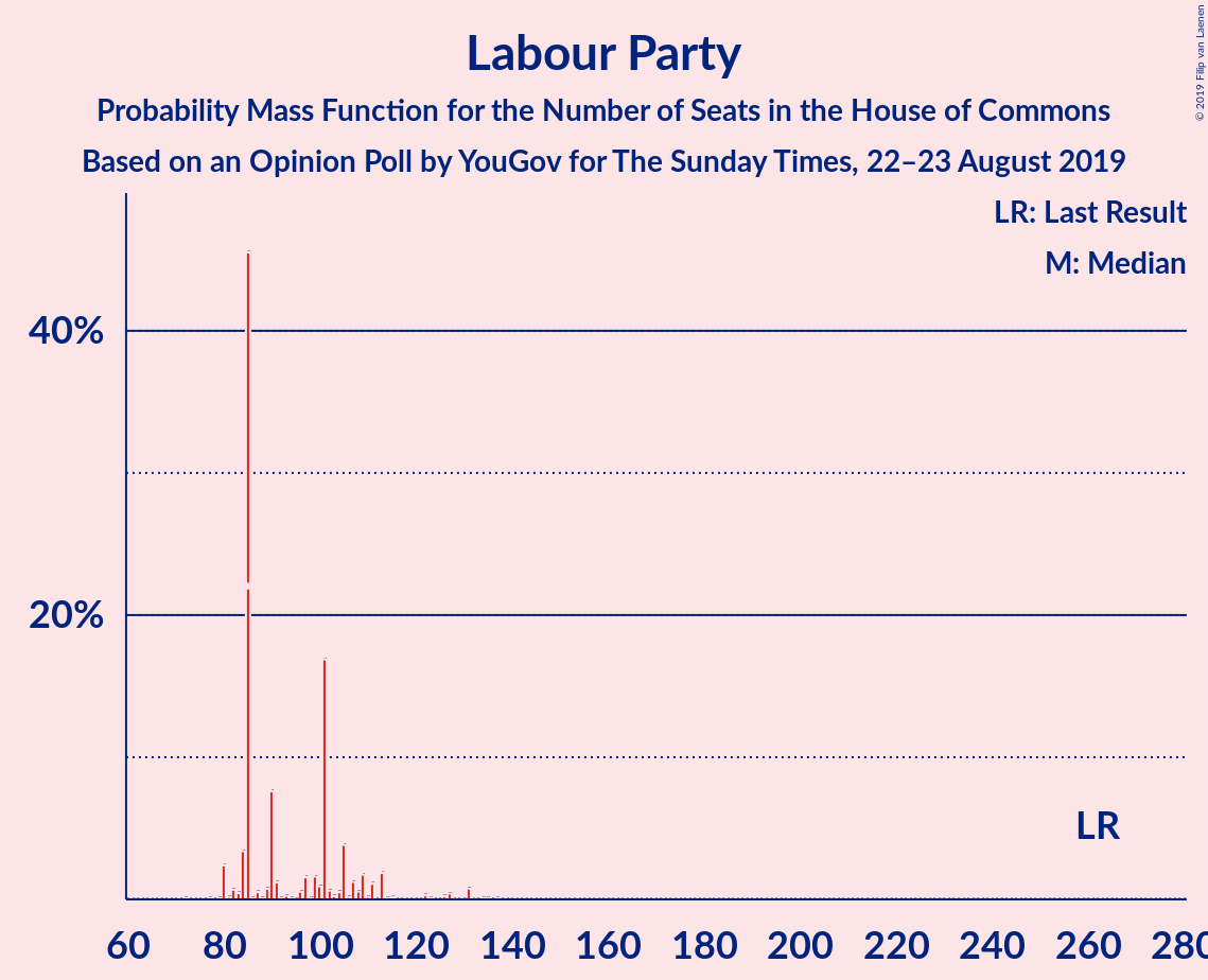 Graph with seats probability mass function not yet produced